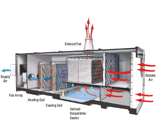 Multi Stage Cooling Unit